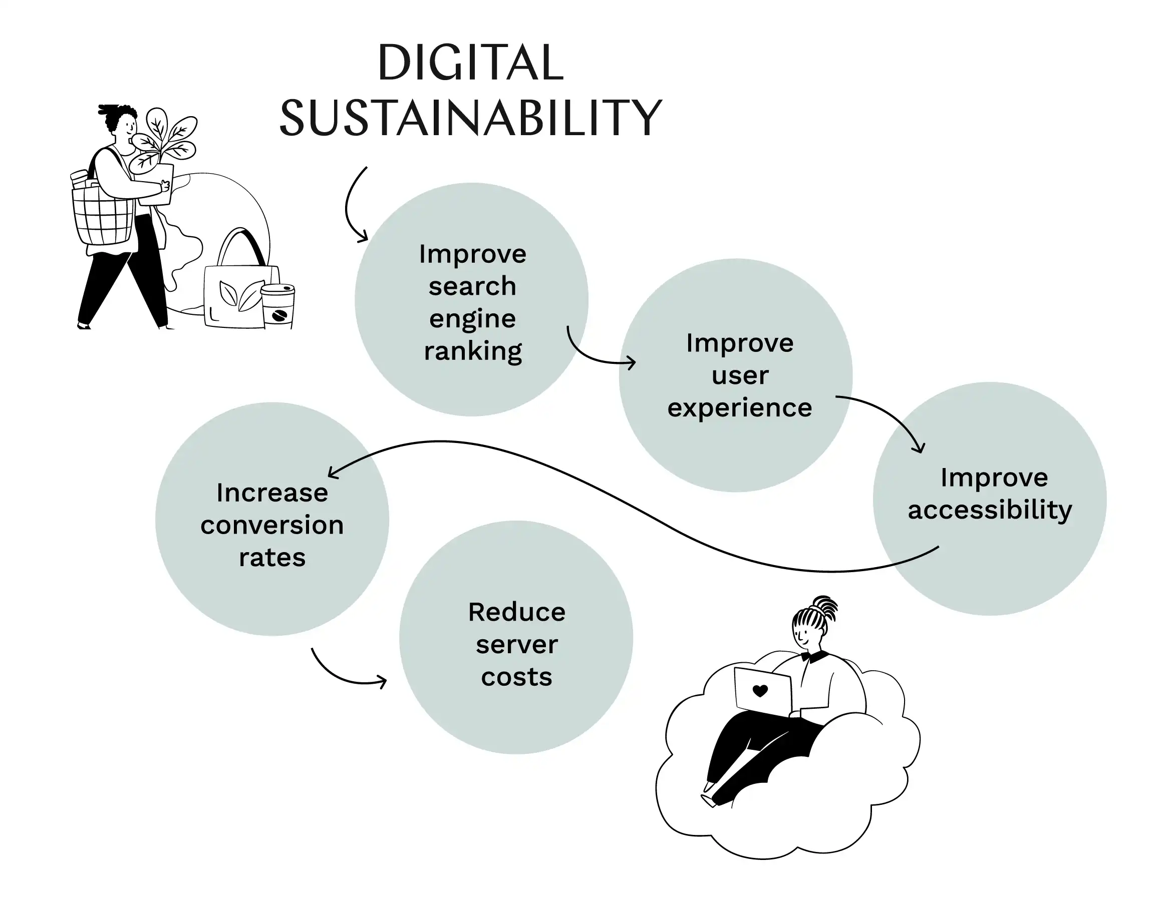 Business Success With Digital Sustainability